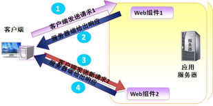 淺析Java Web開發(fā)中forward與redirect的核心區(qū)別及其應(yīng)用場(chǎng)景